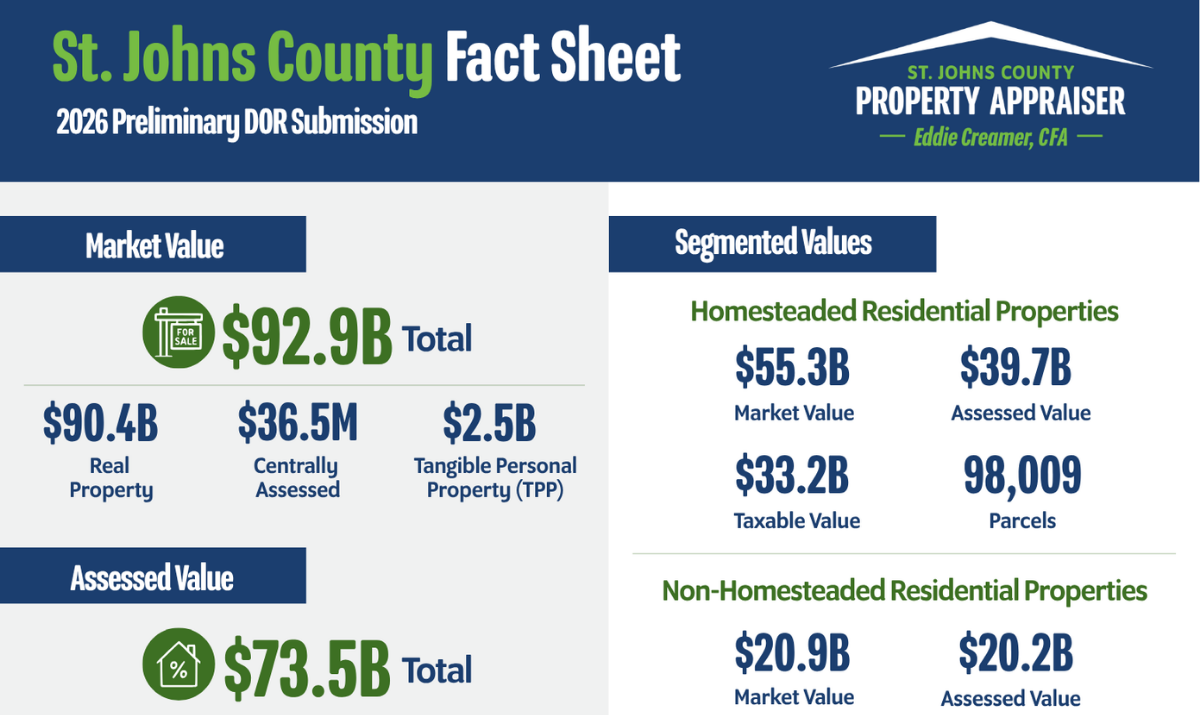 Section of St. Johns County Fact Sheet showing market value numbers, assessed value numbers, and segmented value numbers