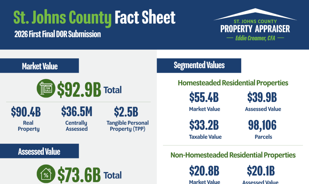 Section of St. Johns County Fact Sheet showing market value numbers, assessed value numbers, and segmented value numbers