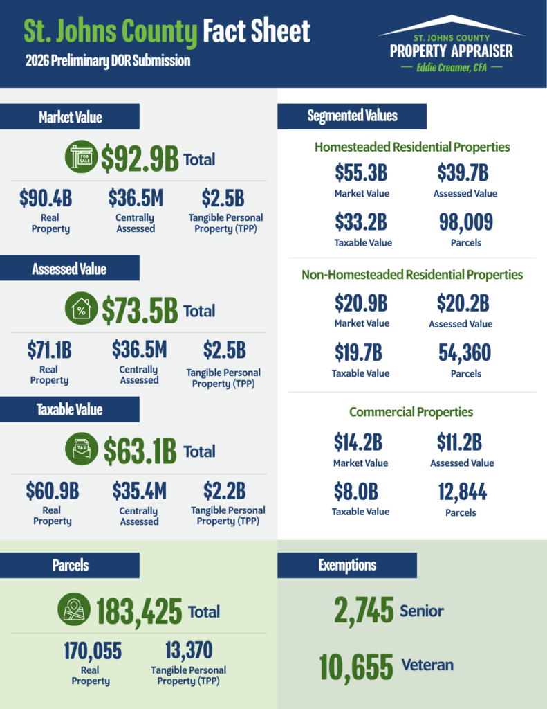 St. Johns County Fact Sheet 2026 Preliminary DOR Submission; St. Johns County Property Appraiser’s Office logo; Market Value For sale sign icon $92.9B total; $90.4B real property; $36.5M centrally assessed; $2.5B tangible personal property (TPP); Assessed Value House with % icon $73.5B total; $71.1B real property; $36.5M centrally assessed; $2.5B tangible personal property (TPP); Taxable Value Tax bill icon $63.1B total; $60.9B real property; $35.4M centrally assessed; $2.2B tangible personal property (TPP); Parcels Map icon $183,425 total; 170,055 real property; 13,370 tangible personal property (TPP); Segmented Values; Homesteaded Residential Properties $55.3B market value; $37.7B assessed value; $33.2B taxable value; 98,009 parcels; Non-Homesteaded Residential Properties $20.9B market value; $20.2B assessed value; $19.7B taxable value; 54,360 parcels; Commercial Properties $14.2B market value; $11.2B assessed value; $8.0B taxable value; 12,844 parcels; Exemptions 2,745 senior; 10,655 veteran