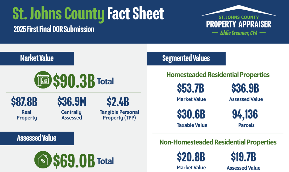 Section of St. Johns County Fact Sheet showing market value numbers, assessed value numbers, and segmented value numbers