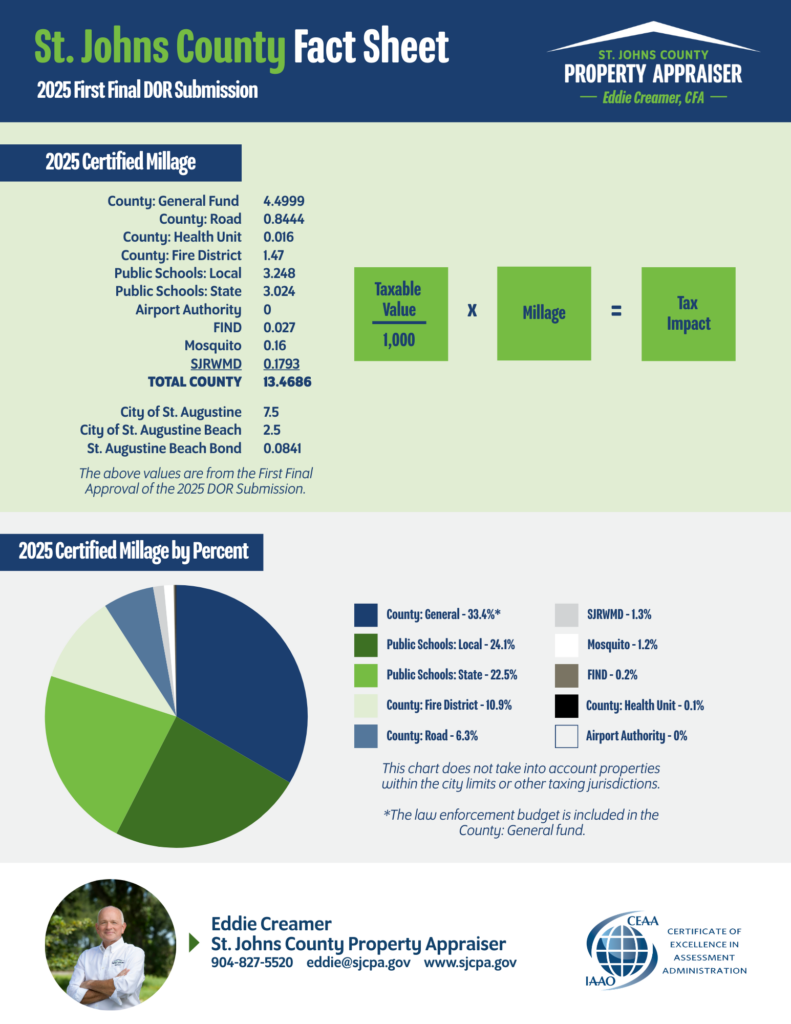 St. Johns County Fact Sheet 2025 First Final DOR Submission; St. Johns County Property Appraiser’s Office logo; 2025 Certified Millage; County: General Fund 4.4999; County: Road 0.8444; County: Health Unit 0.016; County: Fire District 1.47; Public Schools: Local 3.248; Public Schools: State 3.024; Airport Authority 0; FIND 0.027; Mosquito 0.16; SJRWMD 0.1793; TOTAL COUNTY 13.4686; City of St. Augustine 7.5; City of St. Augustine Beach 2.5; St. Augustine Beach Bond 0.0841; The above values are from the First Final Approval of the 2025 DOR Submission.; Taxable value/1,000 x millage = tax impact; 2025 Certified Millage by Percent pie chart showing millage by percent; County: General - 33.4%*; Public Schools: Local - 24.1%; Public Schools: State - 22.5%; County: Fire District - 10.9%; County: Road - 6.3%; SJRWMD - 1.3%; Mosquito - 1.2%; FIND - 0.2%; County: Health Unit - 0.1%; Airport Authority - 0%; This chart does not take into account properties within the city limits or other taxing jurisdictions.; *The law enforcement budget is included in the County: General fund.; Circle photo of St. Johns County Property Appraiser Eddie Creamer with white shirt and greenery in the background Eddie Creamer St. Johns County Property Appraiser 904-827-5520 eddie@sjcpa.gov www.sjcpa.gov; IAAO Certificate of Excellence in Assessment Administration logo